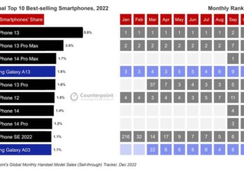 10 อันดับสมาร์ทโฟนขายดีที่สุดในโลก ประจำปี 2022 เป็น iPhone ถึง 8 รุ่น