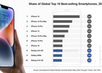 10 อันดับ สมาร์ตโฟนขายดีที่สุดในปี 2023 เป็น iPhone ไปแล้ว 7 รุ่นตามมาด้วย Samsung