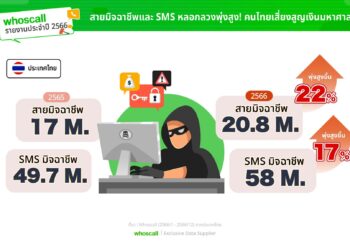 Whoscall เผยปี 2566 คนไทยเป็นเหยื่อ SMS หลอกลวงมากที่สุดในเอเชีย รับสายโจร 20.8 ล้านครั้ง ข้อความหลอกลวง 58 ล้านครั้ง