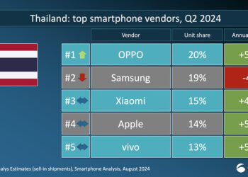 OPPO แซง Samsung ขึ้นแท่นสมาร์ตโฟน ยอดขายอันดับ 1 ในประเทศไทย ในไตรมาสที่ 2 ปี 2567