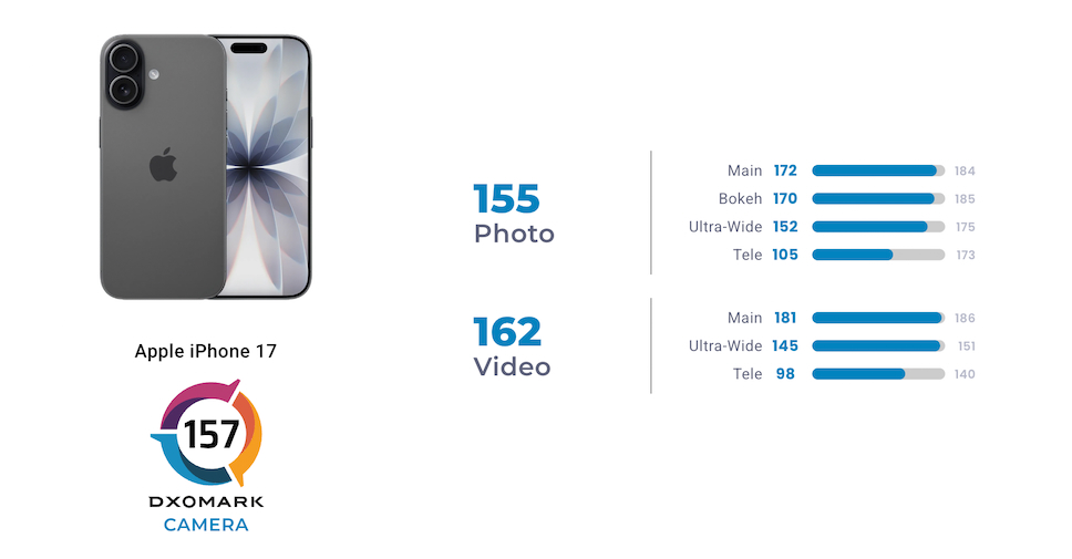 iPhone 17 ทำคะแนนได้เท่ากับ Galaxy S26 Ultra จากการทดสอบกล้องของ DXOMARK