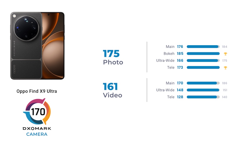 OPPO Find X9 Ultra อยู่ในอันดับ 3 จากการทดสอบกล้องของ DXOMARK