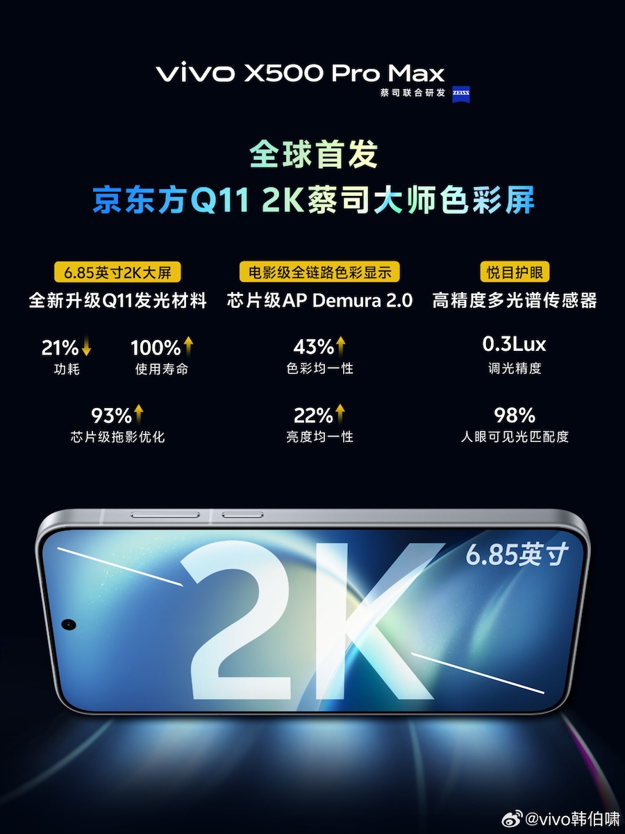 เผยสเปกจอ vivo X500 Pro Max ความละเอียด 2K ขนาด 6.85 นิ้ว คมชัดมากขึ้น ใช้พลังงานน้อยลง