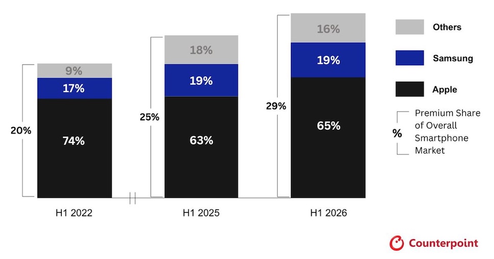 Apple ครองส่วนแบ่งถึง 65% ในตลาดสมาร์ตโฟนระดับพรีเมียม ช่วงครึ่งแรกของปี 2026