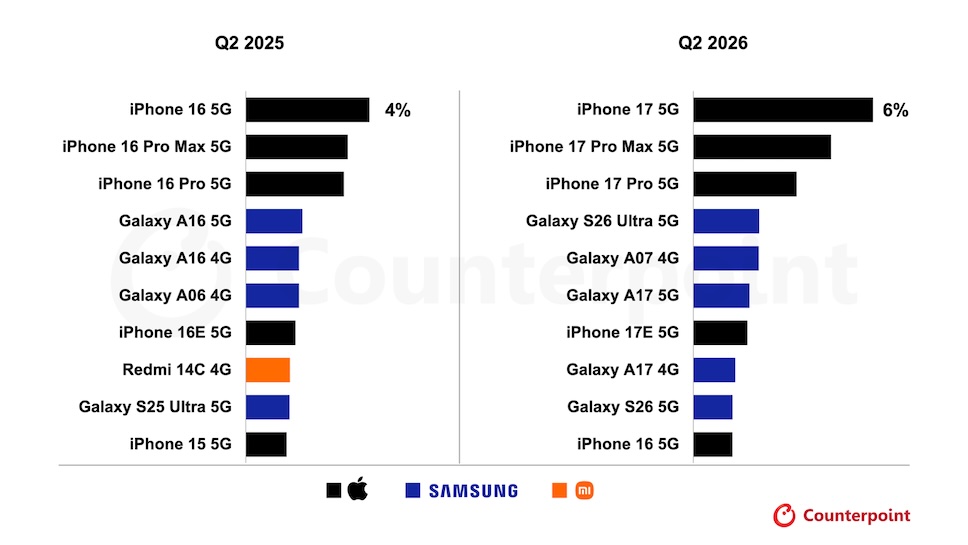 iPhone 17 ยังครองตำแหน่งสมาร์ตโฟนขายดีที่สุดในโลก หลังจากผ่านไตรมาสที่ 2