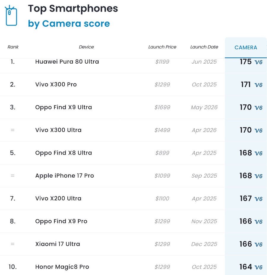 OPPO Find X9 Ultra อยู่ในอันดับ 3 จากการทดสอบกล้องของ DXOMARK