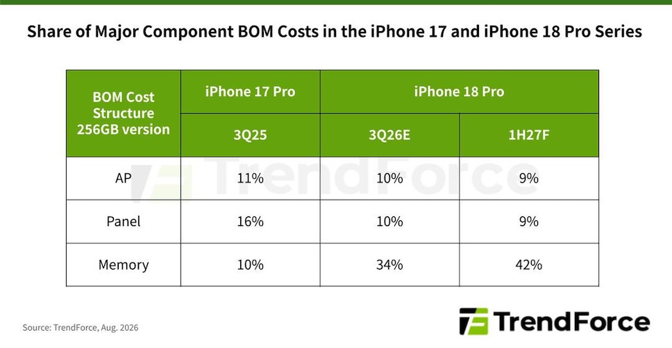 iPhone 18 Pro อาจมีต้นทุนเพิ่มขึ้นเกือบ 40% จากการวิเคราะห์ของ TrendForce