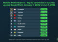 ประเทศไทยอยู่ในอันดับ 2 ในด้านความเร็วการอัปโหลด (upload) ผ่านมือถือในกลุ่มประเทศเอเชีย