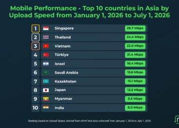 ประเทศไทยอยู่ในอันดับ 2 ในด้านความเร็วการอัปโหลด (upload) ผ่านมือถือในกลุ่มประเทศเอเชีย