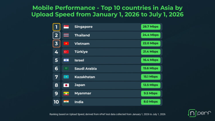 ประเทศไทยอยู่ในอันดับ 2 ในด้านความเร็วการอัปโหลด (upload) ผ่านมือถือในกลุ่มประเทศเอเชีย