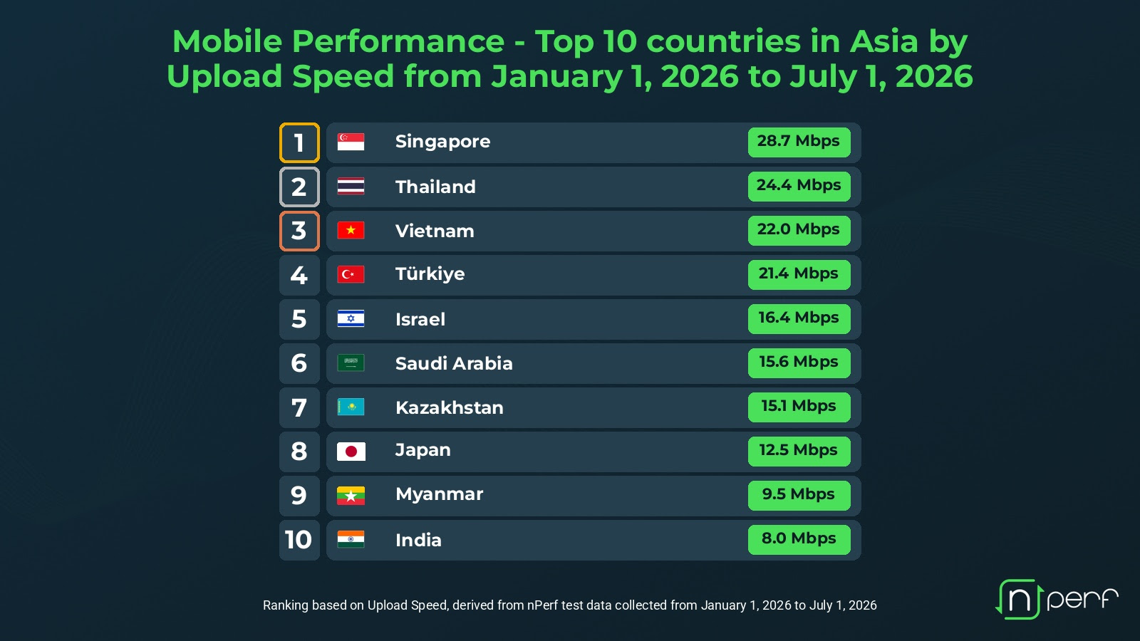 ประเทศไทยอยู่ในอันดับ 2 ในด้านความเร็วการอัปโหลด (upload) ผ่านมือถือในกลุ่มประเทศเอเชีย