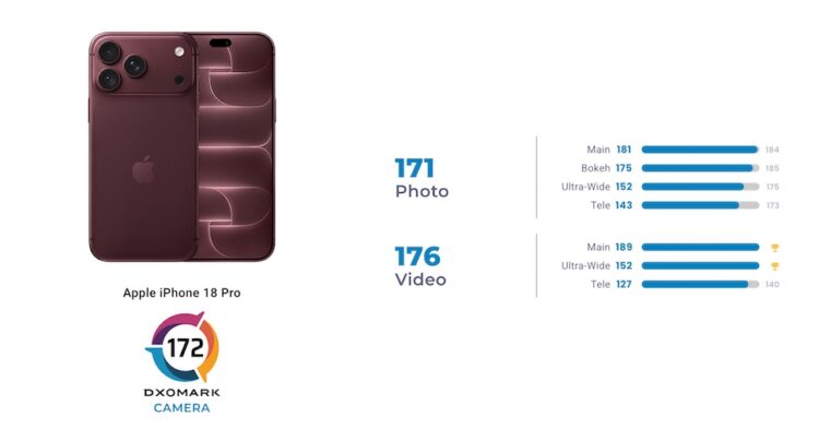 DXOMARK จัดให้ iPhone 18 Pro อยู่อันดับ 2 ในฐานะกล้องสมาร์ตโฟนที่ดีที่สุด