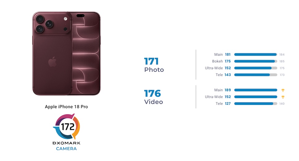 DXOMARK จัดให้ iPhone 18 Pro อยู่อันดับ 2 ในฐานะกล้องสมาร์ตโฟนที่ดีที่สุด