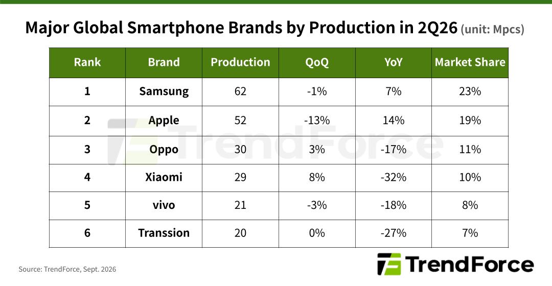Apple ผลิต iPhone ได้ 52 ล้านเครื่อง ในไตรมาสที่ 2 เพิ่มขึ้น 14% ท่ามกลางตลาดสมาร์ตโฟนที่กำลังชะลอตัว