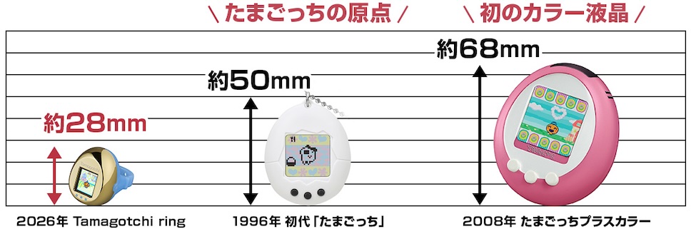 Bandai เปิดตัว Tamagotchi ในรูปแบบแหวน ราคาราว 1,690 บาท