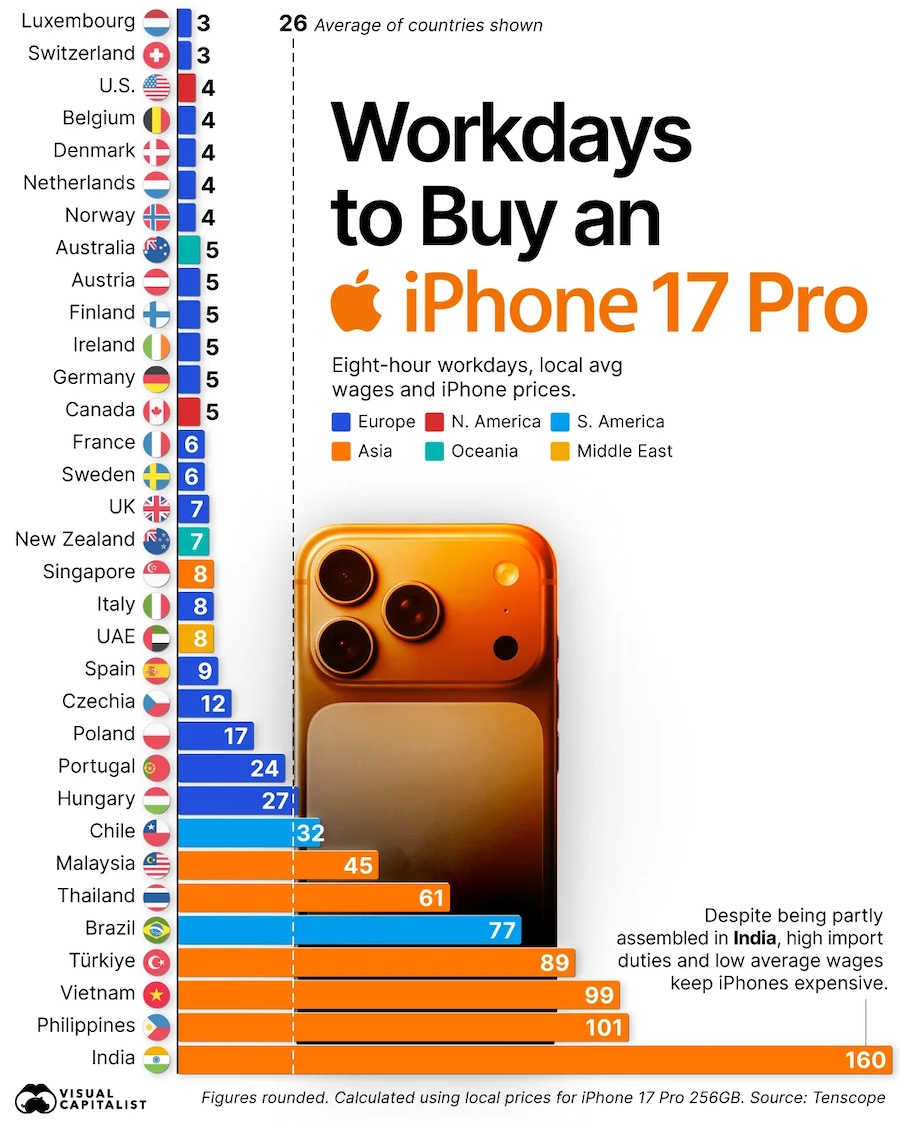 ผลสำรวจชี้ คนไทยต้องทำงาน 61 วัน จึงมีเงินซื้อ iPhone 17 Pro แต่ในสวิตเซอร์แลนด์ ใช้เวลาเพียง 3 วัน