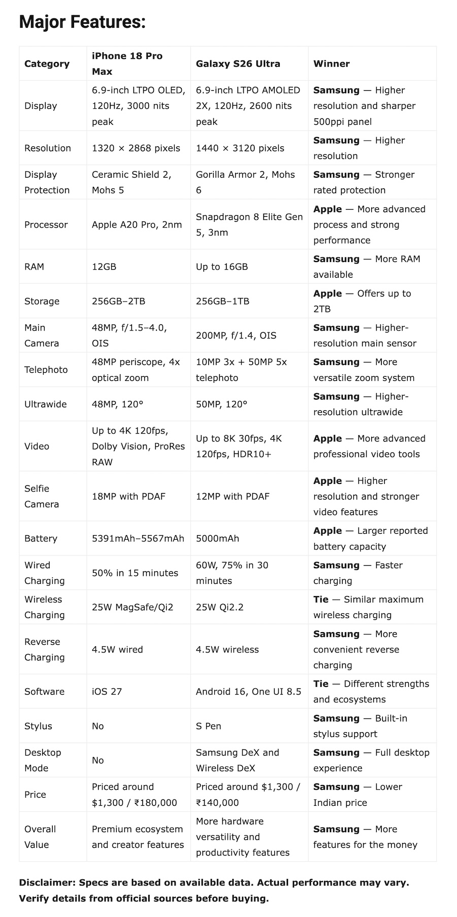 เปรียบเทียบ iPhone 18 Pro Max vs Galaxy S26 Ultra ใครคือผู้ชนะ?