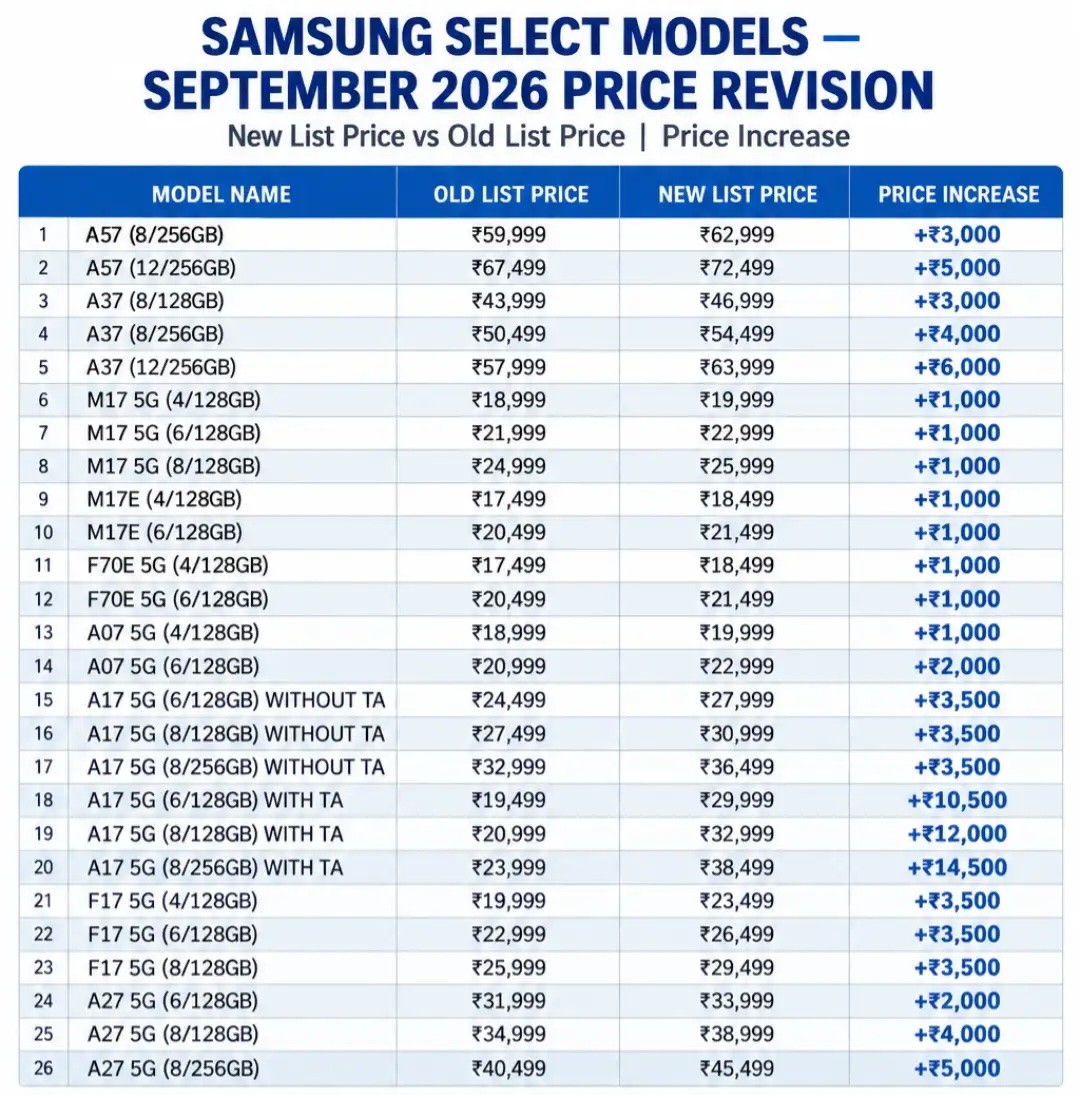 Samsung ขึ้นราคาสมาร์ตโฟน Galaxy A, F, M series ในอินเดีย