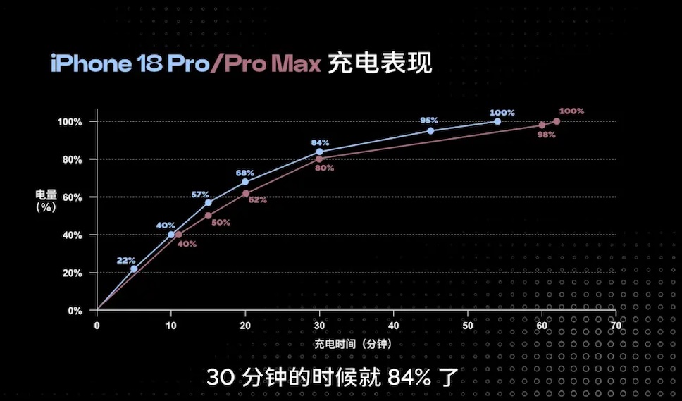 ผลทดสอบการชาร์จ iPhone 18 Pro และ iPhone 18 Pro Max ทำได้จริงอย่างที่ Apple ประกาศไว้