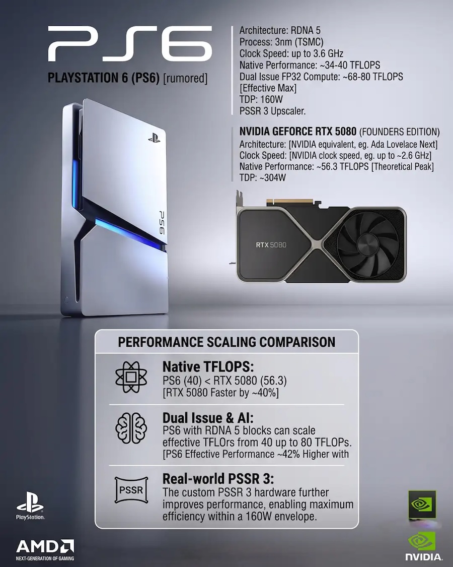 PlayStation 6 จะให้ประสิทธิภาพสูงสุด 80 TFLOPS เร็วกว่า RTX 5080 ด้วยเทคโนโลยี Dual Issue