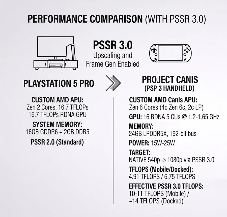 PSP 3 จะมีประสิทธิภาพการประมวลผล 14 TFLOPS เมื่อใช้ร่วมกับเทคโนโลยี PSSR 3.0