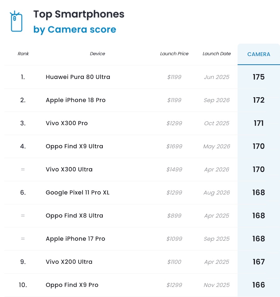 DXOMARK จัดให้ iPhone 18 Pro อยู่อันดับ 2 ในฐานะกล้องสมาร์ตโฟนที่ดีที่สุด