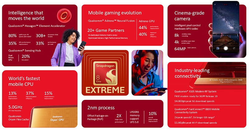 Qualcomm เปิดตัวชิป Snapdragon 8 Elite Gen 6 พร้อมรุ่น Extreme ที่แรงกว่า