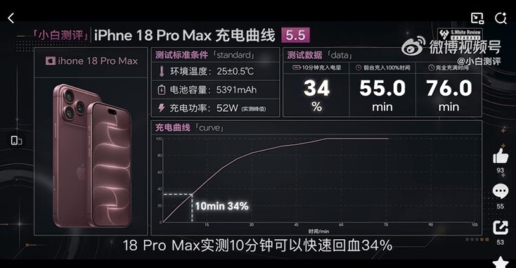 iPhone 18 Pro Max เป็น iPhone ที่ชาร์จได้เร็วที่สุดเท่าที่เคยมีมา