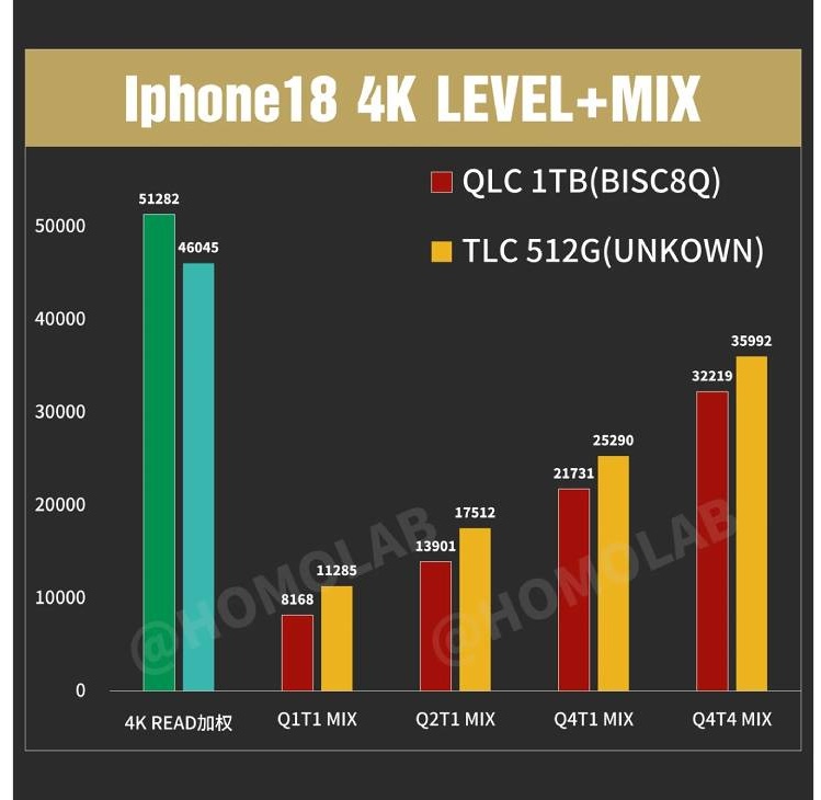 iPhone 18 Pro รุ่น 1TB และ 2TB ใช้หน่วยความจำที่ทำงานช้ากว่ารุ่น 256GB, 512GB และช้ากว่ารุ่นก่อนด้วย