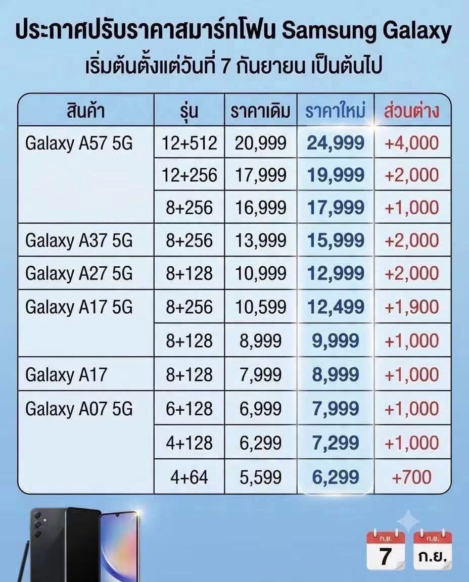 Samsung ขึ้นราคา Galaxy A-series หลายรุ่น มีผลแล้ววันนี้!!