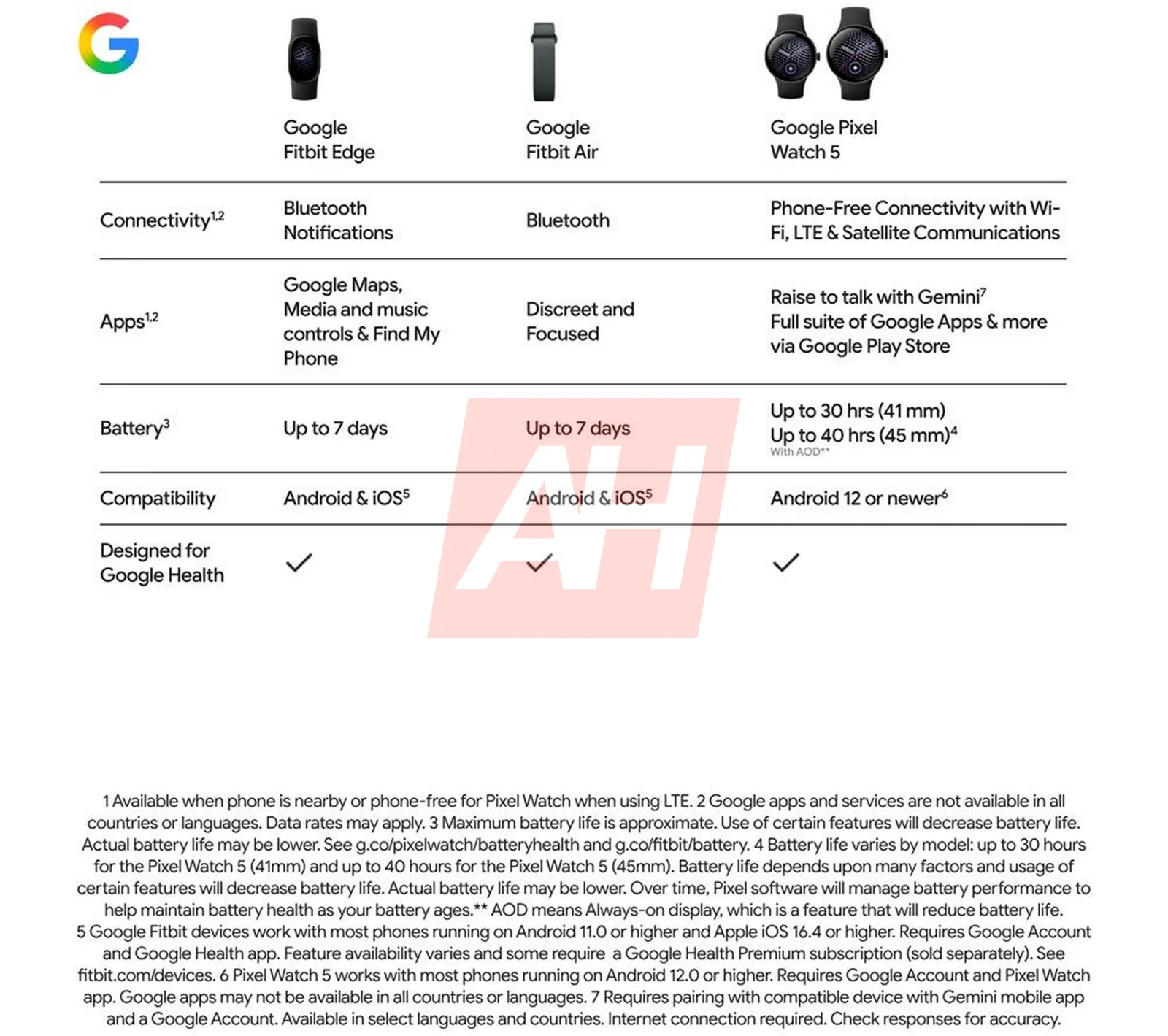 ภาพหลุด Google Fitbit Edge ก่อนเปิดตัวปลายเดือนตุลาคมนี้