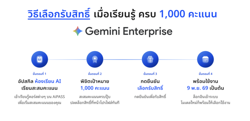 Google เปิดสิทธิ์ Gemini Enterprise 500,000 สิทธิ์หนุนคนไทยใช้ AI ทำงานจริง
