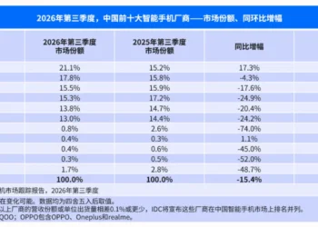 Apple ครองส่วนแบ่งตลาดเพิ่มขึ้นในจีน ท่ามกลางยอดจัดส่งที่ลดลง 15.4% ในไตรมาสที่ 3