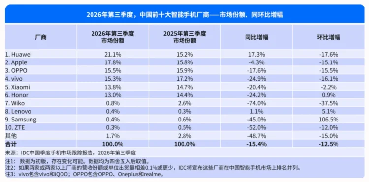 Apple ครองส่วนแบ่งตลาดเพิ่มขึ้นในจีน ท่ามกลางยอดจัดส่งที่ลดลง 15.4% ในไตรมาสที่ 3