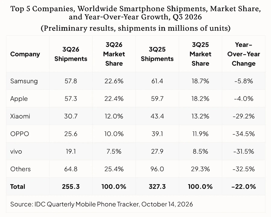 Apple บีบช่องว่างเข้ามาใกล้ Samsung มากขึ้น โดยมียอดจัดส่งสมาร์ตโฟนในไตรมาสที่ 3 ใกล้เคียงกัน