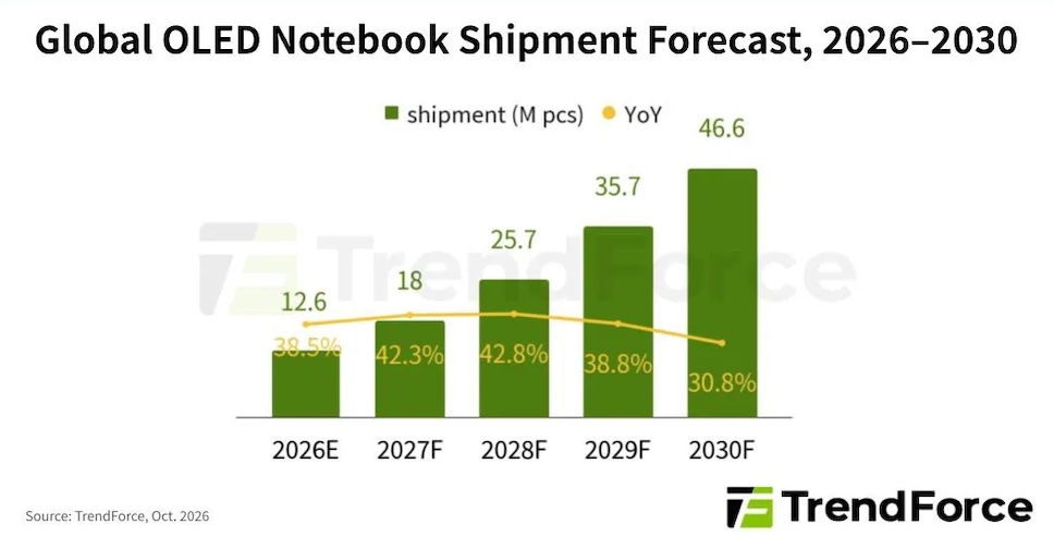TrendForce คาดว่า MacBook Pro รุ่นหน้าจอสัมผัส จะมียอดจัดส่งราว 1.5 ล้านเครื่อง ในปี 2027