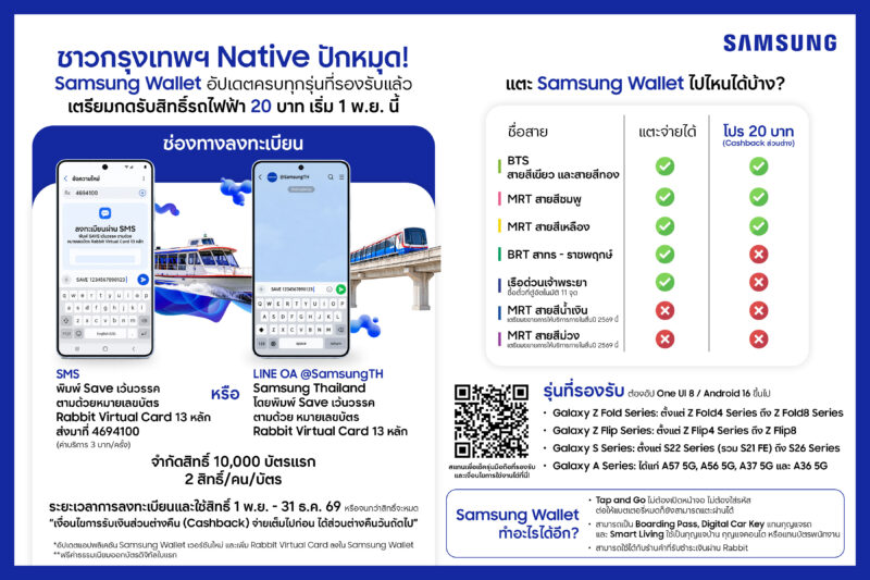 ชาวซัมซุงแตะเสร็จไปไหนก็ไป! Samsung Wallet อัปเดตครบทุกรุ่นที่รองรับปักหมุด! เตรียมกดรับสิทธิ์รถไฟฟ้า 20 บาท 1 พ.ย. นี้