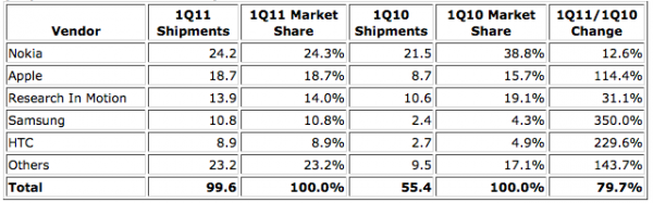สถิติสมาร์ทโฟนโลกล่าสุด Nokia ยังครองแชมป์ Apple อันดับสอง