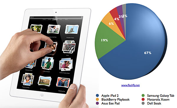 โพล flashfly ชี้ iPad 2 แท็บเล็ตอันดับหนึ่งที่โดนใจมากที่สุด คะแนนทิ้งห่าง Galaxy Tab ถึง 3 เท่าตัว