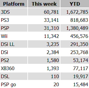 ยอดจำหน่ายเครื่องเกมสัปดาห์ล่าสุดที่ญี่ปุ่นระหว่างวันที่ 22 – 28 สิงหาคม 2554