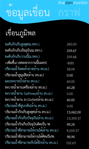 Appfree!! ThaiDamMonitor แอพรายงานระดับน้ำในเขื่อนทั่วไทยฟรีสำหรับ Windows Phone