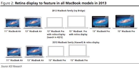 มีรายงานว่า MacBook Pro รุ่น 13.3 นิ้วหน้าจอ Retina Display กำลังอยู่ในระหว่างขั้นตอนการผลิตแล้ว