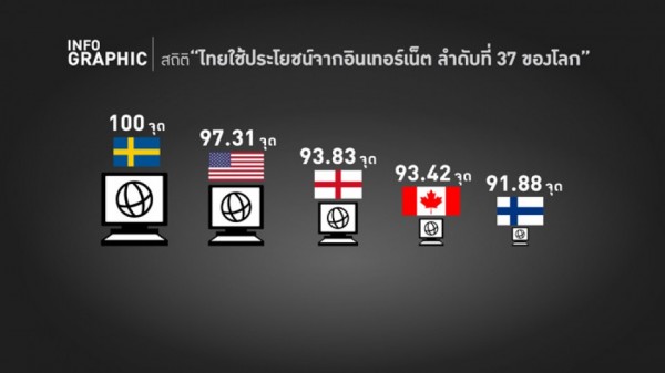 ไทยติดอันดับ 37 ใช้ประโยชน์จากอินเทอร์เน็ตมากสุดในโลก สวีเดนแชมป์
