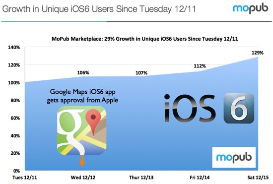 เผยหลังจาก Google Maps ลง App Store ยอดคนอัพเป็น iOS 6 เพิ่มขึ้นอีก 29%