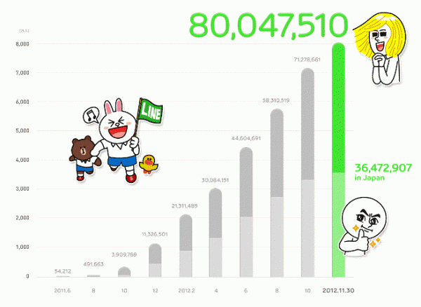 แรงไม่หยุด!! LINE แอพแชตยอดนิยมเผยยอดผู้ใช้งานทะลุ 80 ล้านคนแล้ว ส่ง LINE POP ฮิตติดลม