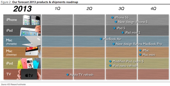นักวิเคราะห์เผยแผนการวางจำหน่ายสินค้าของ Apple ปี 2013 ที่มีทั้ง iPhone 5S, iPad Mini 2 และ iPad 5