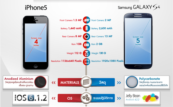 ชมภาพ infographic เจาะลึก 2 สุดยอดสมาร์ทโฟนแห่งยุค iPhone 5 vs Galaxy S4