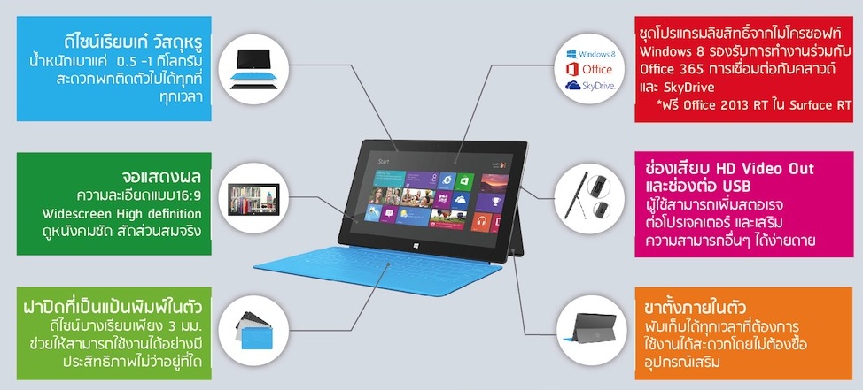 ชม Infogaraphic ของ Surface แท็บเล็ตจาก Microsoft ว่ารุ่นไหนเหมาะกับเรา และทำไมต้องใช้ Surface