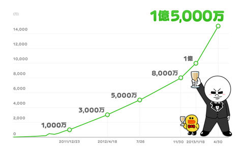 แรงไม่หยุด!! LINE ประกาศจำนวนผู้ใช้ทะลุเป้าเกิน 150 ล้านคนทั่วโลกเป็นที่เรียบร้อย