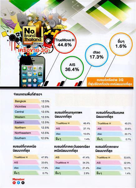 Infographic แบรนด์เครือข่าย 3G ที่ผู้บริโภคทั่วประเทศนิยมมากที่สุด